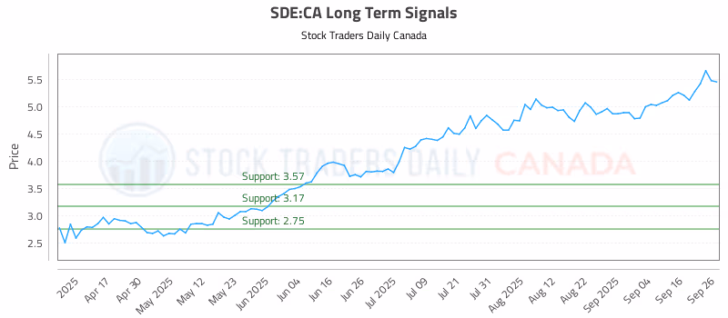 Stock Chart for SDE:CA