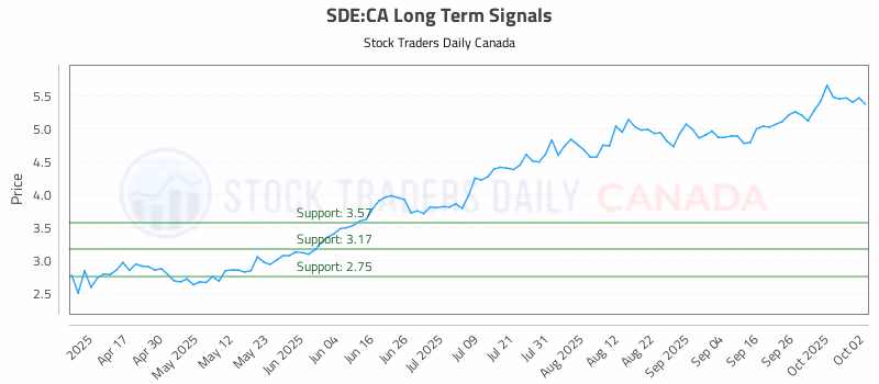 Stock Chart for SDE:CA