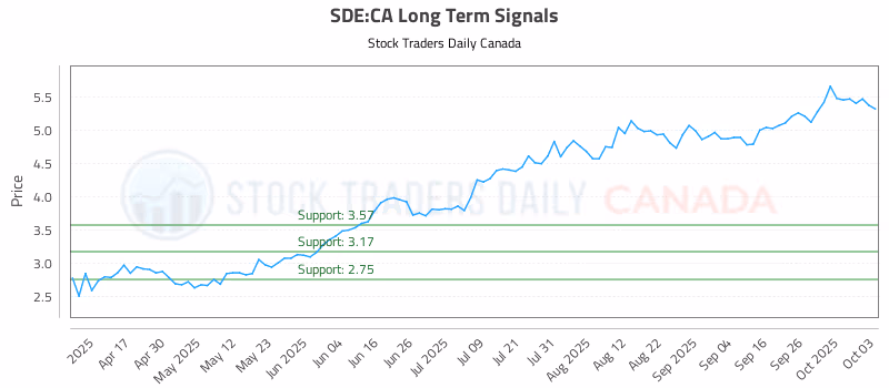 Stock Chart for SDE:CA