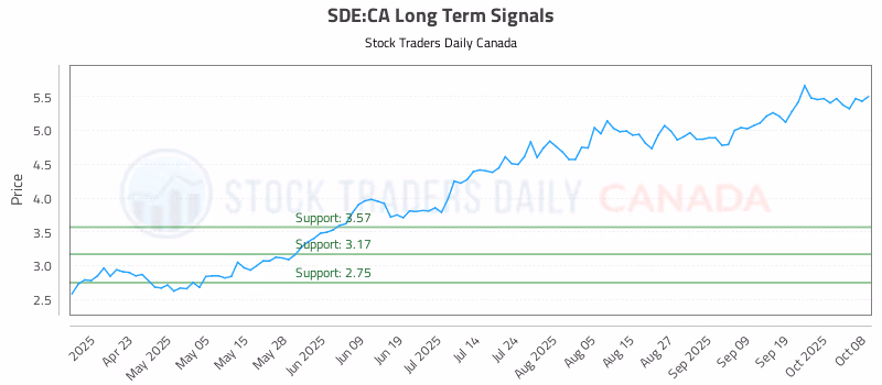 Stock Chart for SDE:CA