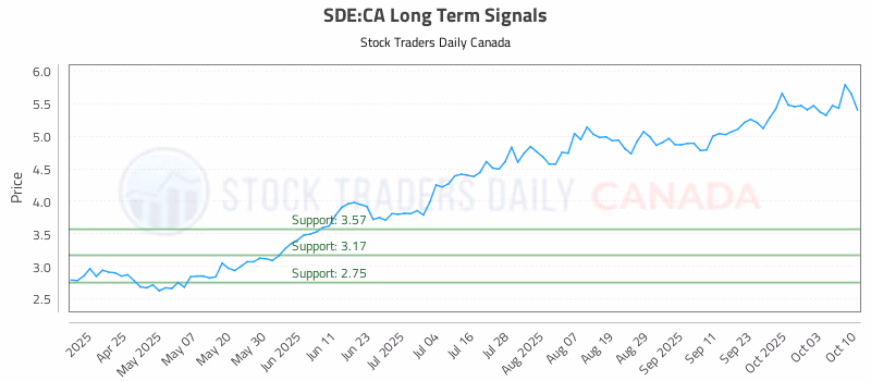 Stock Chart for SDE:CA
