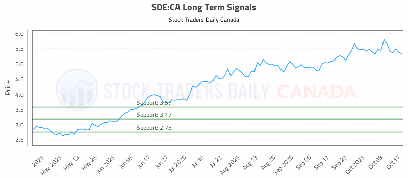 Stock Chart for SDE:CA