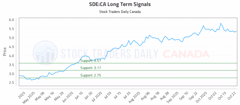 Stock Chart for SDE:CA