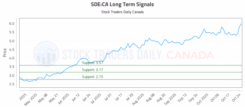 Stock Chart for SDE:CA