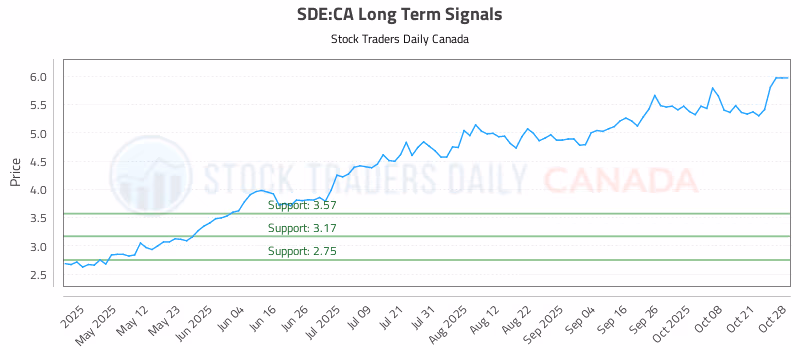 Stock Chart for SDE:CA