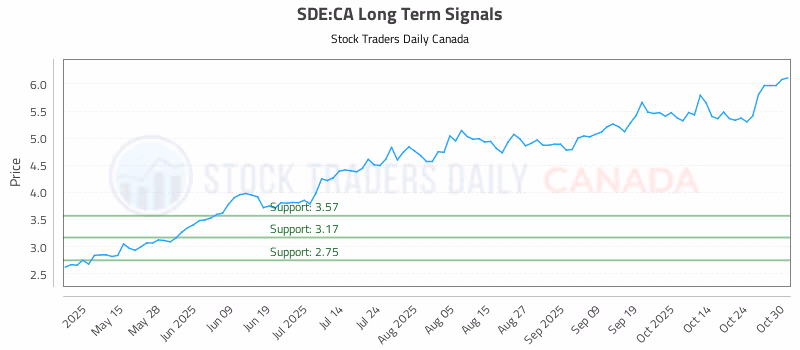 Stock Chart for SDE:CA
