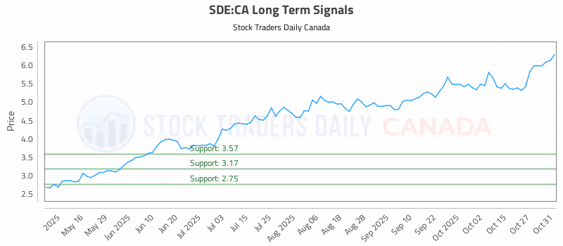 Stock Chart for SDE:CA