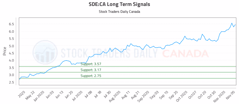 Stock Chart for SDE:CA
