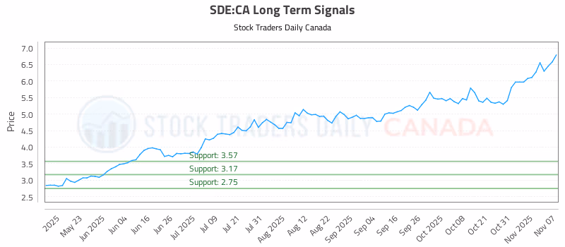 Stock Chart for SDE:CA