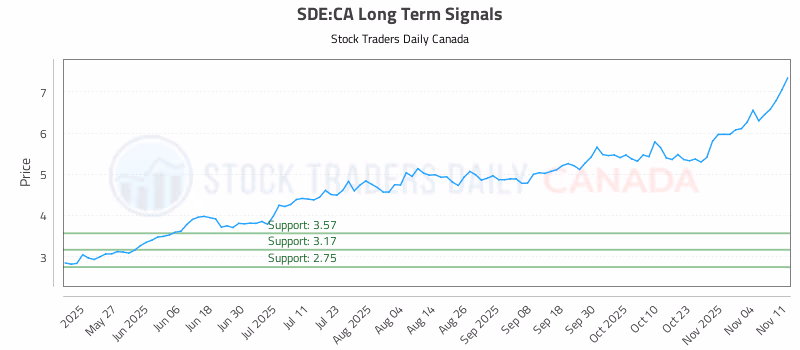 Stock Chart for SDE:CA