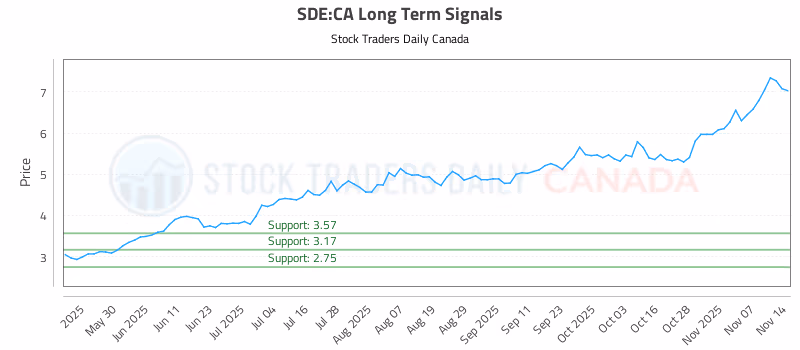 Stock Chart for SDE:CA