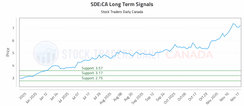 Stock Chart for SDE:CA