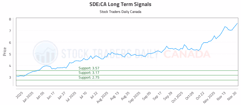 Stock Chart for SDE:CA