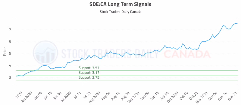 Stock Chart for SDE:CA