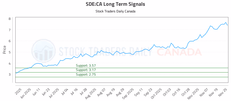 Stock Chart for SDE:CA