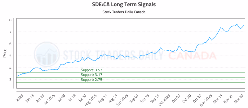 Stock Chart for SDE:CA