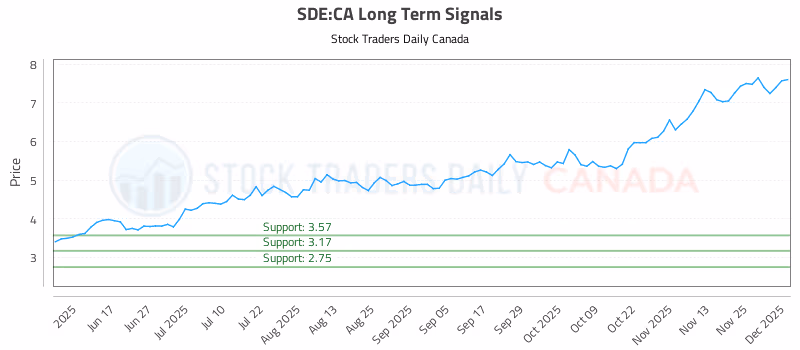 Stock Chart for SDE:CA