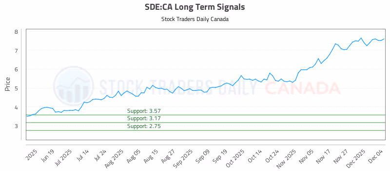 Stock Chart for SDE:CA