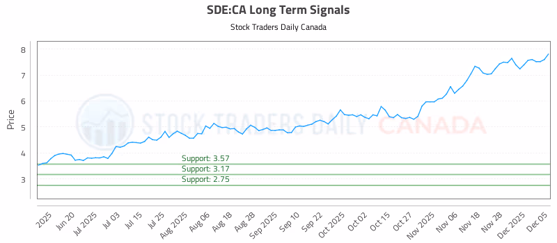 Stock Chart for SDE:CA