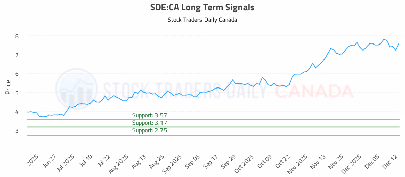 Stock Chart for SDE:CA