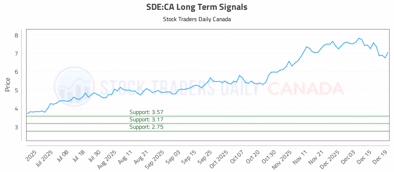 Stock Chart for SDE:CA
