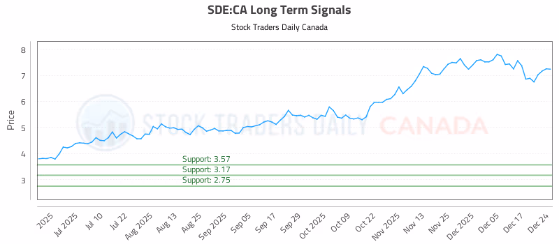 Stock Chart for SDE:CA