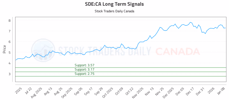 Stock Chart for SDE:CA