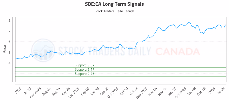Stock Chart for SDE:CA