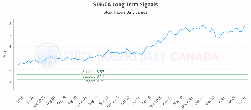 Stock Chart for SDE:CA