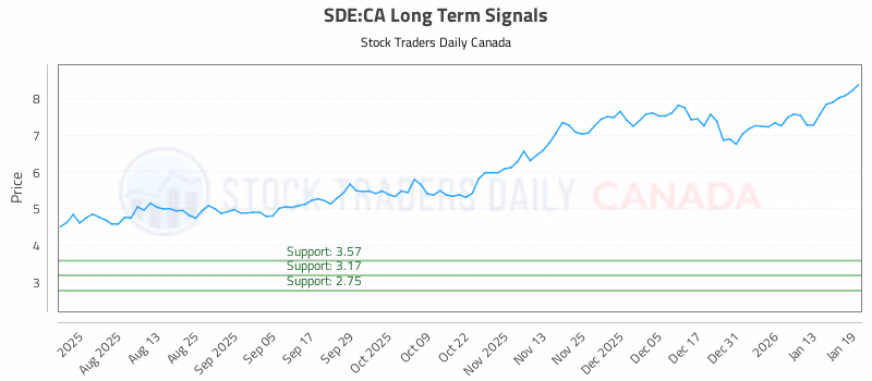 Stock Chart for SDE:CA