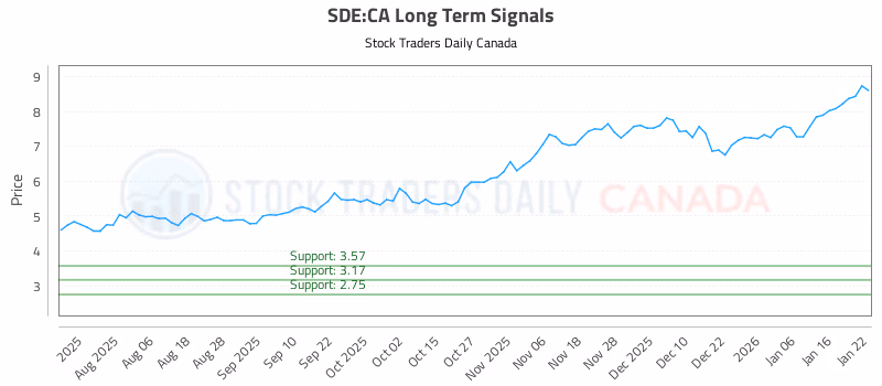 Stock Chart for SDE:CA