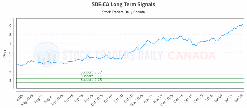Stock Chart for SDE:CA