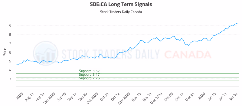 Stock Chart for SDE:CA