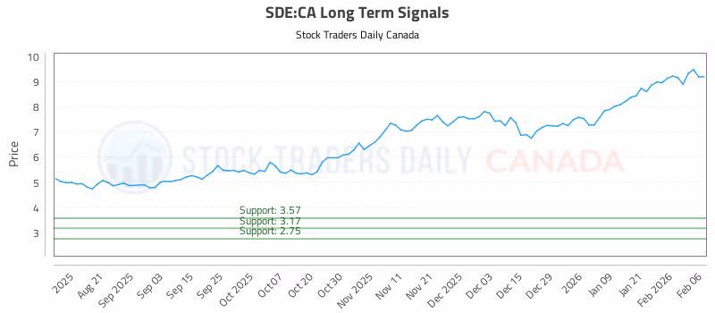 Stock Chart for SDE:CA
