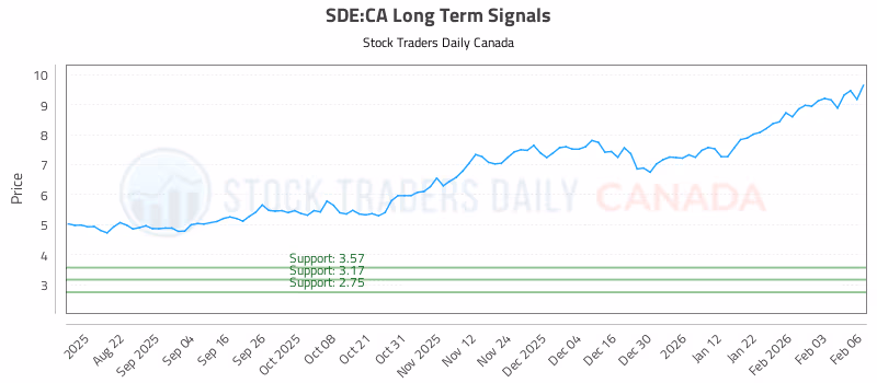 Stock Chart for SDE:CA