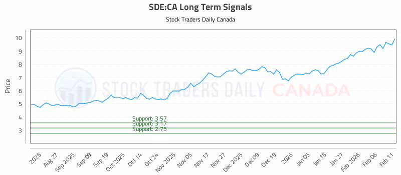 Stock Chart for SDE:CA