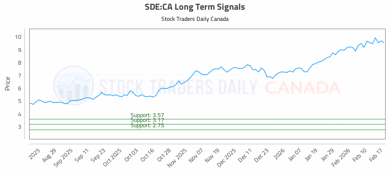 Stock Chart for SDE:CA