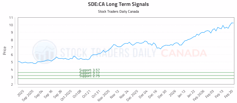 Stock Chart for SDE:CA