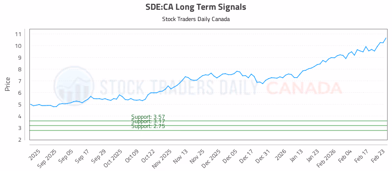 Stock Chart for SDE:CA