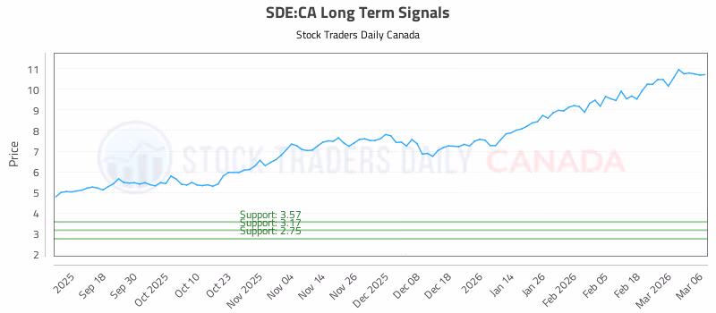 Stock Chart for SDE:CA
