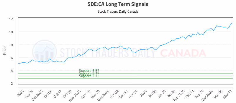 Stock Chart for SDE:CA