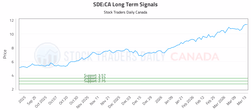 Stock Chart for SDE:CA