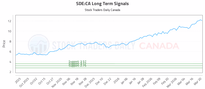 Stock Chart for SDE:CA