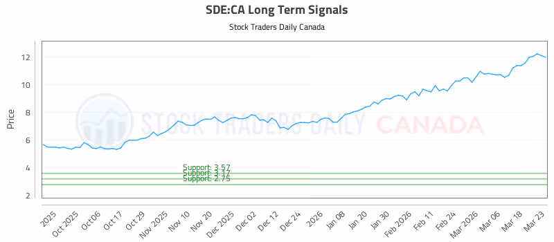 Stock Chart for SDE:CA