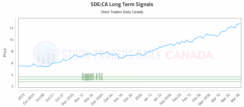 Stock Chart for SDE:CA