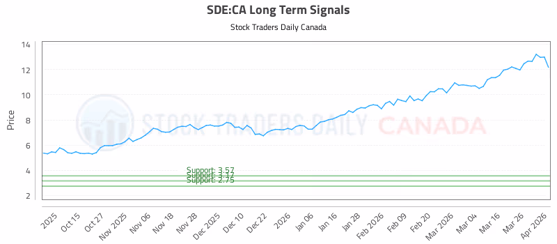 Stock Chart for SDE:CA