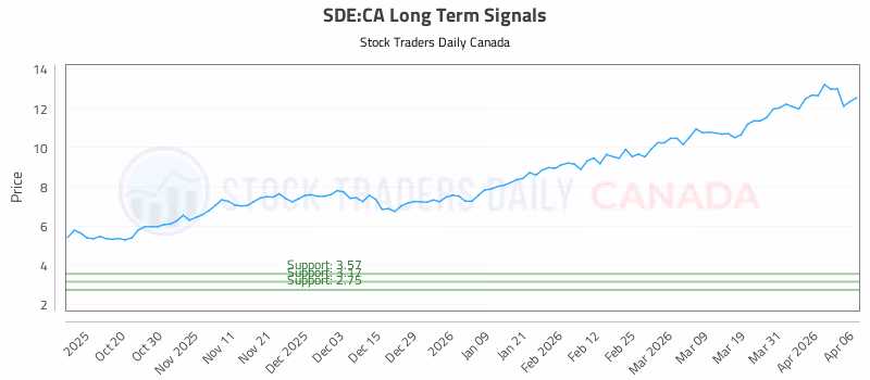 Stock Chart for SDE:CA
