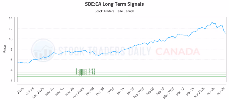 Stock Chart for SDE:CA
