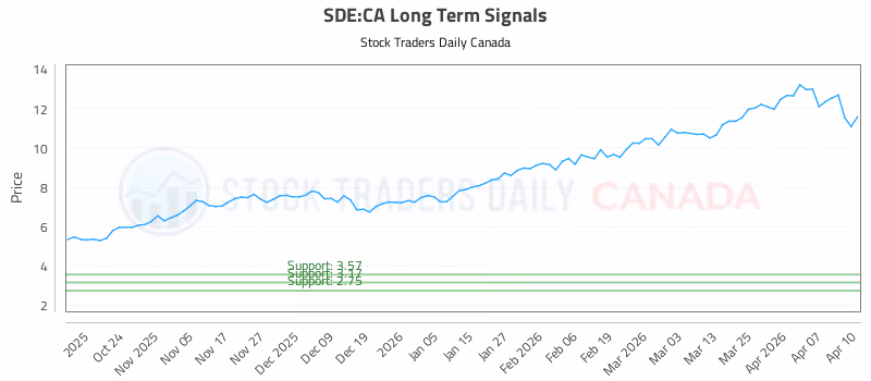 Stock Chart for SDE:CA