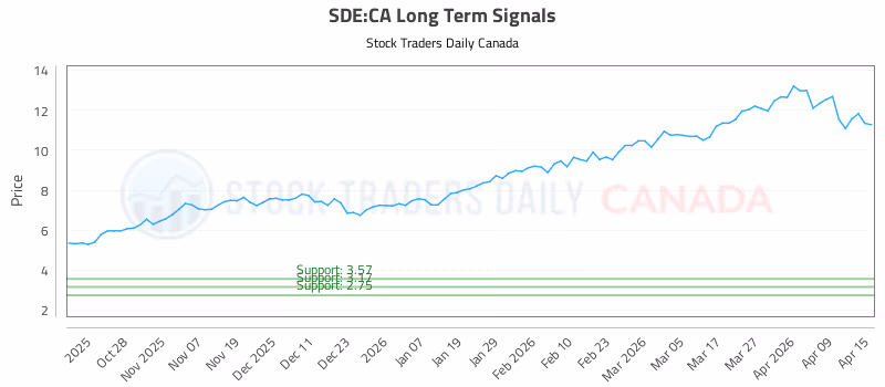 Stock Chart for SDE:CA